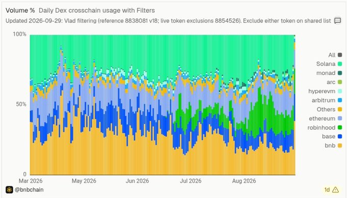 A chart titled "Volume % | Daily Dex crosschain usage with Filters" tracks the daily DEX crosschain volume share across various blockchains from March to September 2026, including Solana, Monad, Arc, HyperEVM, Arbitrum, Others, Ethereum, Robinhood, Base, and BNB (via @bnbchain). The chart supports the post's claim that BNB Chain consistently holds a significant share of cross-chain DEX activity, remaining active as liquidity rotates among Solana, Ethereum, Base, Robinhood, and others.