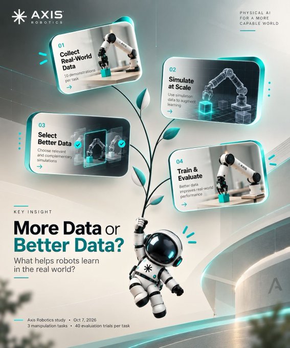 An Axis Robotics promotional infographic titled "More Data or Better Data?" illustrating four steps—Collect Real-World Data, Simulate at Scale, Select Better Data, and Train & Evaluate—alongside an astronaut character and Axis robot arm imagery.