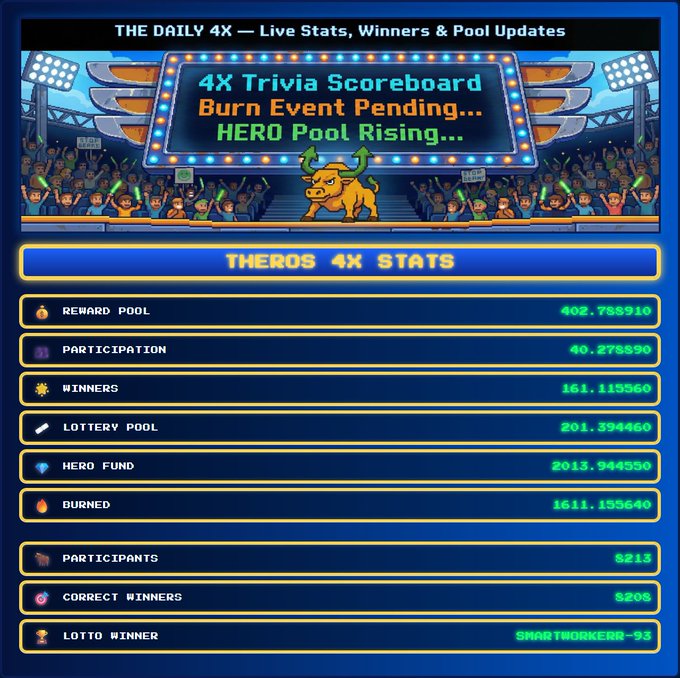 "Today's 4X Challenge cycle is complete. All rewards distributed, tokens burned, HERO allocation funded, and the daily lotto winner selected ... fully on-chain, no manual intervention. See the full breakdown below."