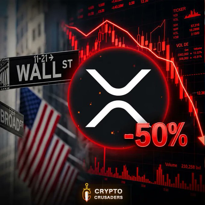 A graphic shows the XRP logo with "-50%" in bold red text, set against a backdrop of Wall Street street signs, an American flag, and red downward-trending stock charts with volume indicators. The image visually reinforces the post's headline about Wall Street bears predicting a 50% XRP price crash.