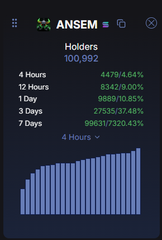 The image shows a holder count dashboard for $ANSEM, celebrating the milestone of 100,992 holders, with a 4-hour growth of 4.64% (4,479 new holders). The bar chart and increasing numbers reinforce the post's theme of rapid community growth and dedication among $ANSEM holders in "the trenches."