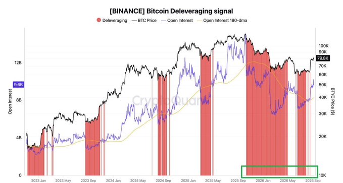 The chart from CryptoQuant titled "[BINANCE] Bitcoin Deleveraging signal" tracks BTC Price (currently $79.8K), Open Interest (9.6B), and Open Interest 180-dma from 2023 through 2026, with the prominent red bars illustrating that $BTC has indeed just experienced its most intense deleveraging and market flush event since 2023, as highlighted in the green box at the bottom right of the chart.