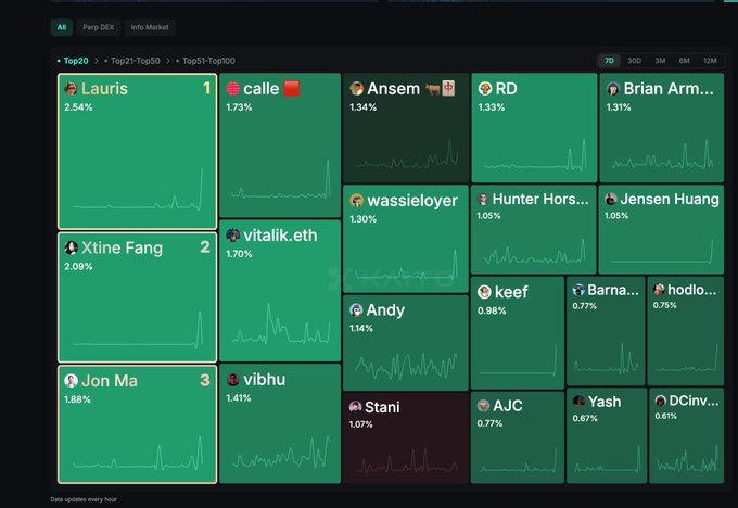 A treemap visualization from perp DEX tracking the top traders, with 'Lauris' ranked first at 2.54%, followed by 'Xtine Fang' and 'Jon Ma'.