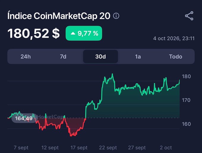 CoinMarketCap 20 index chart showing a price of $180.52 with a 9.77% increase over 30 days (dated 4 oct 2026, 23:11).