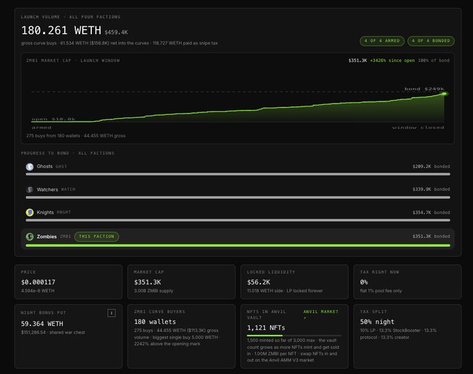 A dashboard displaying launch statistics for the "Nightshades" project, showing a total of 180.261 WETH ($459.4K) across all four factions—Ghosts, Watchers, Knights, and Zombies—with each token marked "4 of 4 bonded" and market caps ranging from $289.2K to $351.3K. The interface highlights key metrics including a 59.364 WETH night bonus pot, 180 wallets in the curve buyers section, and 1,121 NFTs in the Anvil market, aligning with the post's celebration of the successful launch.