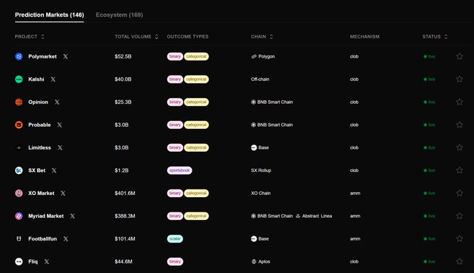 In this image, there is a list of 146 prediction markets (Predictive Markets) or sports-related websites displayed on a screen. The list provides information about each website's total volume of trading activity, average daily trading price, and top 10 volume performers. One example is @Polymarket which has $52 Billion in trading activity, while @opinionlabsxyz has $3.2 Billion of trading activity. A summary of the most active P&S websites from the previous week can be seen on this list as well. The post also mentions Kalshi and Polymarket exchanging trading data for today's volume, which can provide valuable insights into market trends and opportunities in the world of sports-related platforms.