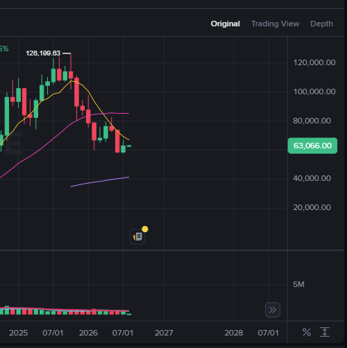A financial candlestick chart showing a significant price decline from a high of 126,190.83 to a current value of 63,066.00, with the chart displayed in 'Original' view mode and dates ranging from 2025 to 2028.