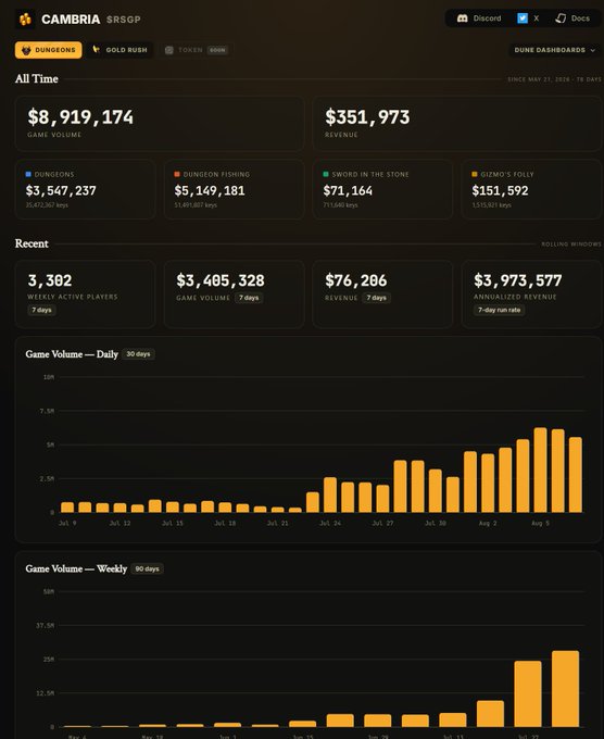 A dashboard for Cambria ($RSGP) titled "All Time" displays key metrics: $8,919,174 in game volume and $351,973 in revenue, with breakdown by games (Dungeons: $3,547,237, Dungeon Fishing: $5,149,181, Sword in the Stone: $71,164, Gizo's Folly: $151,592). Recent activity shows 3,382 weekly active players and $3,405,328 in 7-day game volume, illustrated by a 30-day bar chart showing a clear upward growth trend peaking near May 5.

The image visualizes the tweet's claims about Cambria's growing revenue-generating gaming platform and seasonal momentum, providing concrete data to support the statement about the project's 2.5+ year development and impending token launch.