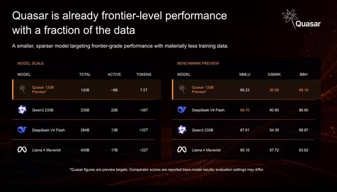 A benchmark comparison chart titled "Quasar is already frontier-level performance with a fraction of the data," showing that the Quasar 120B Preview model, despite having only ~8B active parameters and 7.5T training tokens, achieves higher MMLU (88.23), GSM8K (95.09), and BBH (89.16) scores than larger competitors like Qwen3 235B, DeepSeek V4 Flash, and Llama 4 Maverick (400B), supporting the post's claim of frontier-level performance with far fewer resources.