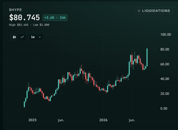 A candlestick chart showing the price of $HYPE rising from near $0 in 2025 to $80.745 (+3.6% in 24h) by mid-2026.