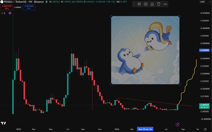A TradingView candlestick chart for PENGU/USDT shows a sharp upward price breakout from a descending triangle pattern, with the token surging to $0.009360 against TetherUS on Binance. Overlaid on the chart is an illustration of two cute penguin mascots soaring through clouds, visually reinforcing the post's joke about a "flightless bird" token seeking to "ascend to the heavens."