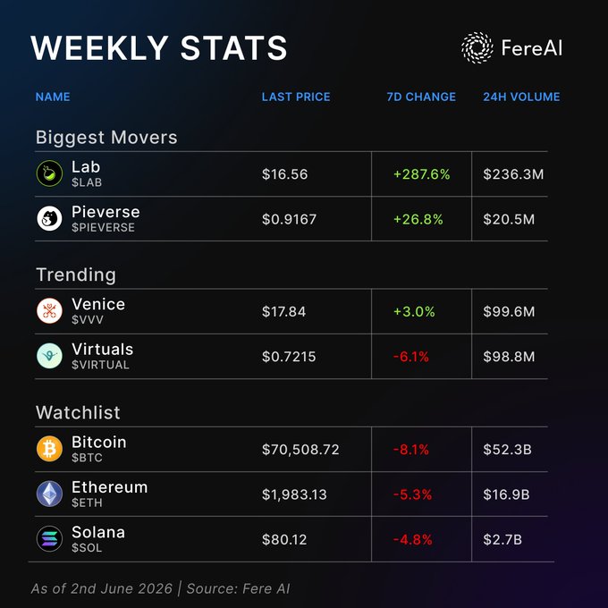 The title of the image appears to be an infographic that provides information about weekdays' price changes for a particular cryptocurrency, with the names of various Bitcoin mining pools and their respective prices displayed along with the change in volume at a glance. One interesting detail is that the weekdays have a significant increase compared to weekends; however, there are only a few days left during this period of observation. Fere AI has highlighted this information on the infographic, providing valuable context for those interested in understanding the cryptocurrency market trends and fluctuations.