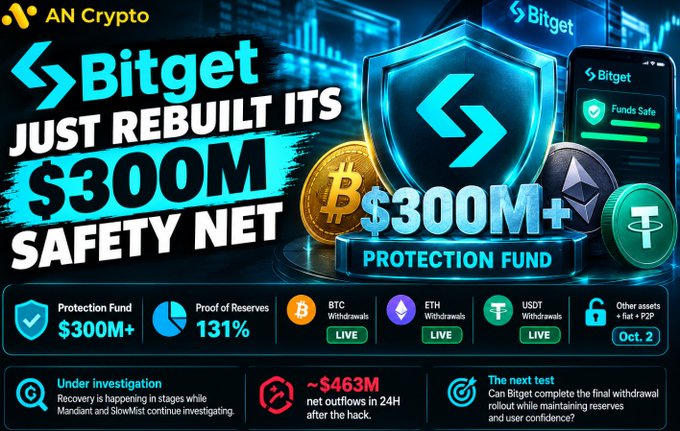 A promotional graphic from AN Crypto announces that Bitget has rebuilt its $300M+ Protection Fund following a security incident, highlighting key metrics including 131% Proof of Reserves and live BTC, ETH, and USDT withdrawals, while noting the upcoming fiat + P2P rollout on October 2nd.