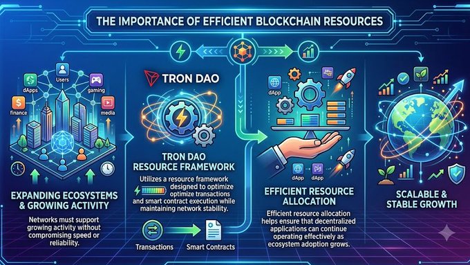 In the image, there are different types of technology symbols representing various aspects related to efficient blockchain resources management. The first symbol represents an extension system that provides infrastructure for efficient resource allocation within the network. It is located at the bottom left corner of the poster on a blue background with a gradient pattern. Another symbol signifies smart contracts and their integration into the resource framework, situated in the top right corner. Two more symbols represent different types of networks and resources: one is a rocket icon indicating growth activities and progress, while another symbol represents "effective resource allocation", suggesting that the network efficiently distributes resources as needed to maintain steady growth and support innovative initiatives.