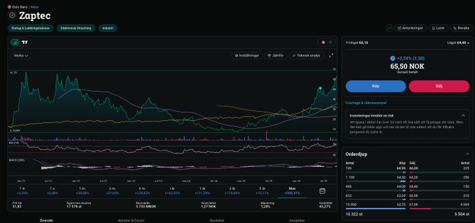 A trading interface for 'Zoptec' displaying a stock chart with an indicator reading 64.46 (-2.54%), a price of 65.90 NOK, and buy/sell order books on the right side.