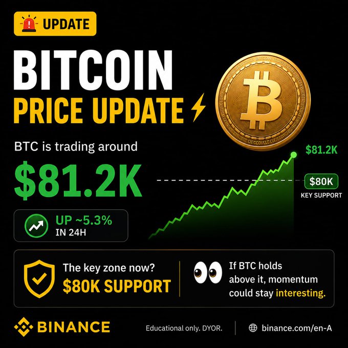 A Binance Bitcoin price update graphic shows BTC trading around $81.2K (up ~5.3% in 24H) with a rising green chart and the $80K level marked as key support, reinforcing the post's message that holding above $80K could sustain bullish momentum.