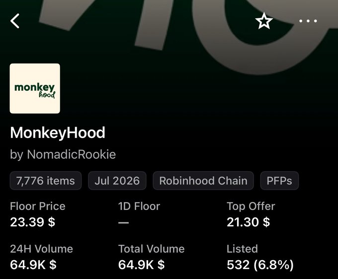 Screenshot of an NFT collection page for "MonkeyHood" by NomadicRookie, showing 7,776 items on Robinhood Chain with a floor price of 23.39 $ and 24H volume of 64.9K $.