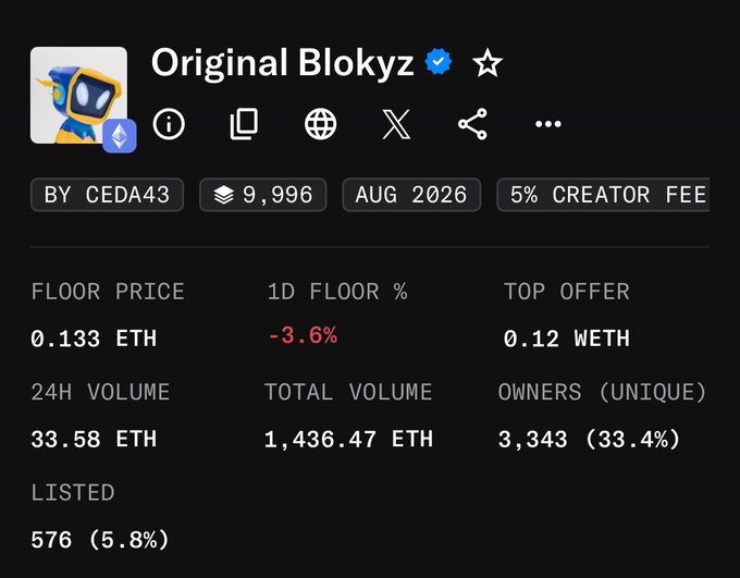 An OpenSea NFT listing page for 'Original Blokyz' by CEDA43, showing 9,996 items, 5% creator fee, floor price of 0.133 ETH (down 3.6%), and 33.58 ETH 24H volume.