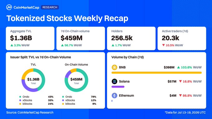 CoinMarketCap Research's "Tokenized Stocks Weekly Recap" dashboard shows aggregate TVL at $1.36B (+3.3% WoW) with 7-day on-chain volume surging to $459M (+56.7% WoW), driven largely by BNB Chain's $398M in volume (+103.6% WoW), aligning with the post's note that tokenized stock volume nearly doubled this week.