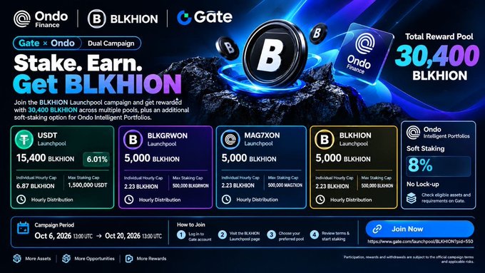A promotional banner for the Ondo × Gate BLKHION Dual Campaign, running from October 6–20, 2026, offering a total reward pool of 30,400 BLKHION across five launchpools (USDT, BLKGRWON, MAGTXON, BLKHION) with APYs ranging from 6.01% to 8%, plus an 8% soft-staking option for Ondo Intelligent Portfolios.