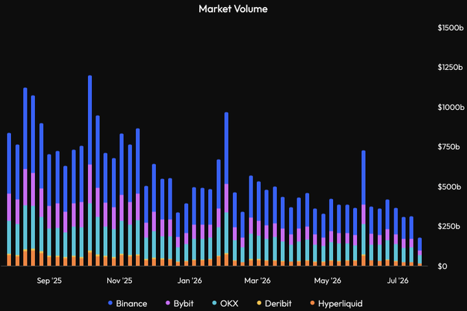 A stacked bar chart titled 'Market Volume' showing trading volumes from Sep '25 to Jul '26 across five exchanges (Binance, Bybit, OKX, Deribit, Hyperliquid) with values ranging from $0 to $1500b.