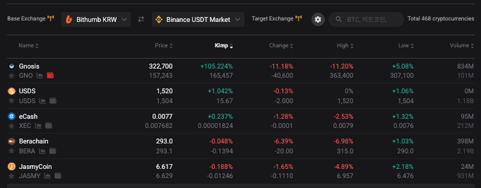 A cryptocurrency market data table on Kimpga displays Bithumb KRW prices and Kimchi Premiums, with USDS at 1,520 (+1.04%), eCash at 0.0077 (+0.24%), Berachain at 293.0 (-0.05%), and JasmyCoin at 6,617 (-0.19%), alongside other coins like Gnosis showing significant changes.