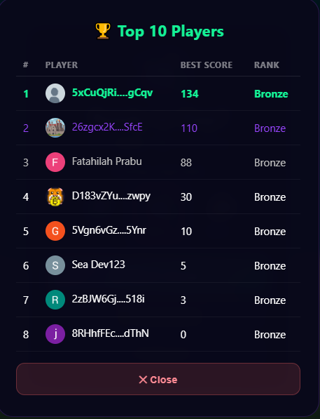 The image shows a scoreboard of high scores, with various players' names and their respective scores displayed. The top score for this particular game is "sol-clash.xyz", indicating that someone has achieved an impressive high score by playing the game. The post suggests that there might be more high scores to come or that the current player's score is noteworthy.