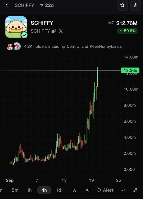 Screenshot of a crypto price chart for "SCHIFFY" token showing a market cap of $12.76M with a 59.6% increase, displaying candlestick price action peaking around 12.36m over a 4-hour timeframe, with 4.2K holders including Contra and KeenHoneyLizard.