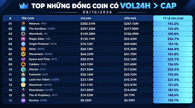 A cryptocurrency chart titled "TOP NHÓM ĐỒNG COIN CÓ VOL24H > CAP" dated 08/10/2026, listing tokens including Meteora (MET) at $382.51M, The Sandbox (SAND) at $297.20M, and Wormhole (W) at $149.38M, with their market caps and volume-to-cap ratios.