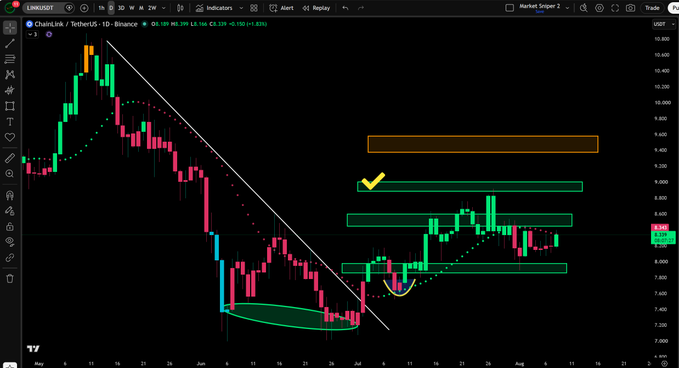 A TradingView daily candlestick chart of Chainlink (LINK/USDT) on Binance shows a bullish reversal pattern with a marked higher low, reclaiming of the trending dots indicator, and three of four horizontal price targets already achieved, with the fourth (orange) target still pending above.