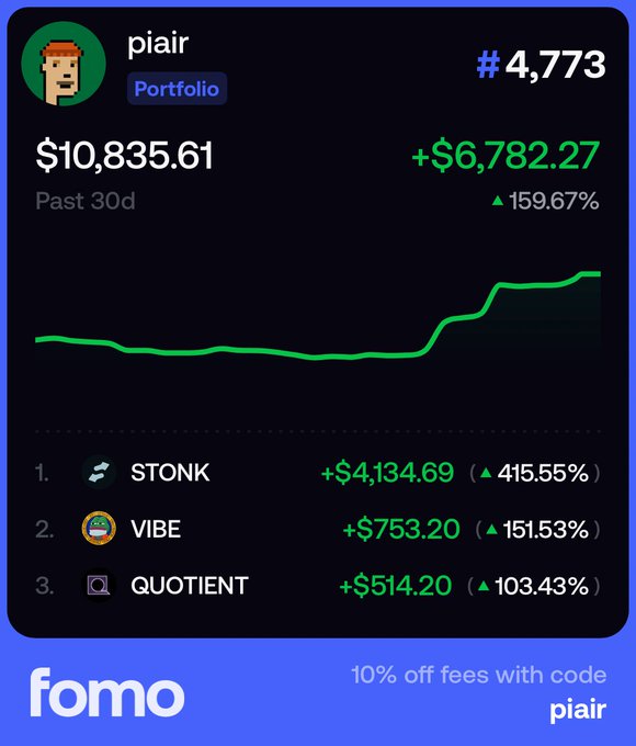 A portfolio screenshot from the FOMO app showing user "piair" ranked #4,773 with a balance of $10,835.61, up +$6,782.27 (159.67%) over the past 30 days, featuring top gainers STONK (+415.55%), VIBE (+151.53%), and QUOTIENT (+103.43%), accompanied by a referral promo for 10% off fees with code "piair." The image visually supports the post's claim of growing an investment from $1k to over $10k, illustrating the strong 30-day performance that contributed to the milestone.