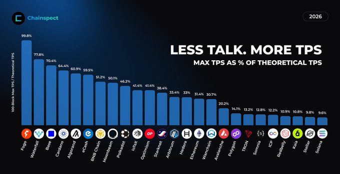A bar chart titled 'LESS TALK. MORE TPS - MAX TPS AS % OF THEORETICAL TPS' comparing various blockchain networks, with Fogo at the top with 99.8% and Solana at the bottom with 9.6%.