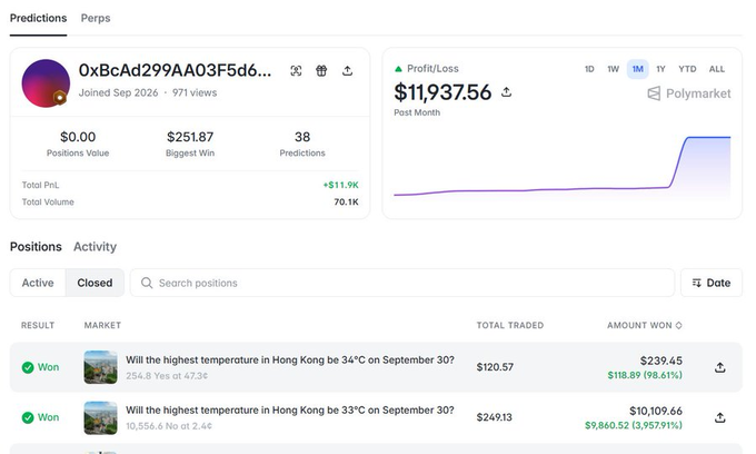 A Polymarket prediction market profile for user '0xBcAd299AA03F5d6...' showing a profit of $11,937.56 with 38 predictions, featuring a profit/loss chart and closed positions including successful bets on Hong Kong temperatures reaching 34°C and 33°C on September 30.