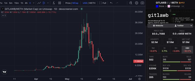 The image features an interactive stock chart that appears to have some sort of cryptocurrency-related information displayed on it. It seems to be related to Bitcoin, as there are numerous symbols indicating different elements of this digital currency market. The chart might show price fluctuations or other trends in cryptocurrency prices over time. In the post below, the user has mentioned using a dip to accumulate more GITLAWB, possibly referring to Bitcoin specifically since the image is an interactive stock chart with Bitcoin symbols. The post also mentions agents can earn bounties and stores should have code available for inference or users could even pay to infer certain data points. This implies that Bitcoin may be a subject of discussion in this particular social media post.