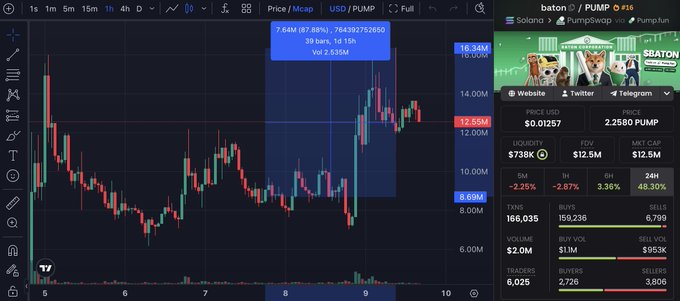 Trading chart for baton / PUMP token on a USD/PUMP pair, showing price of $0.01257 and 2.2580 PUMP with a 48.30% 24h gain.