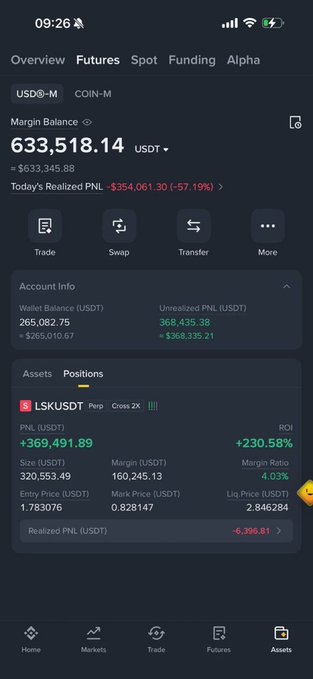 A cryptocurrency trading app screenshot showing a futures account with a Margin Balance of 633,518.14 USDT, a Daily Realized PNL of -354,061.30 (-57.19%), and an open position in LSKUSDT Perp with an Unrealized PNL of +369,491.89 (+230.58%).