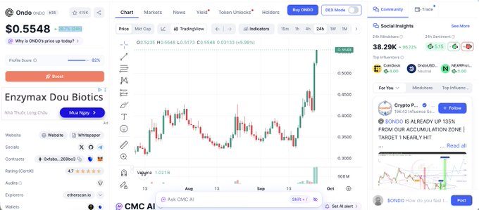 A cryptocurrency chart page for ONDO showing a price of $0.5548 with a candlestick chart displaying an upward trend.