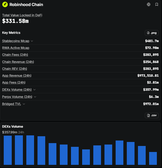Robinhood Chain's dashboard displays a Total Value Locked in DeFi of $331.58m, with a stablecoin market cap of $481.7m, RWA active market cap of $72.9m, and 24-hour chain fees of $283,895—reflecting the post's claims of the chain's rapid growth since launch.