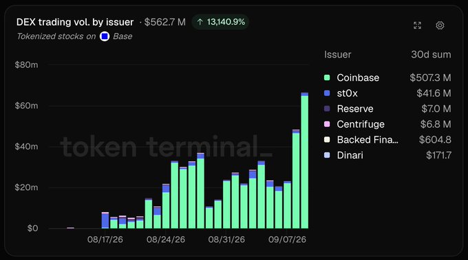 A bar chart from token terminal titled 'DEX trading vol. by issuer · $562.7 M' for 'Tokenized stocks on Base', showing a 30-day sum breakdown dominated by Coinbase ($507.3 M), st0X, Reserve, Centrifuge, Backed Finance, and Dinari.