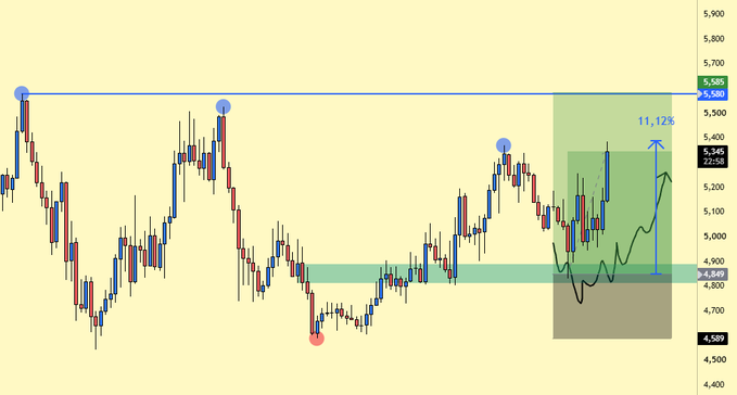 A candlestick chart shows price action with markers indicating entry (red), take-profit levels (blue) at 5,580 and 5,535, and a shaded zone highlighting a +11.12% gain, corresponding to the user's announcement of closing the "near:native 2R" trade for a satisfactory profit.