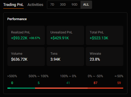 A trading performance dashboard displays $523.13K total PnL (+$93.22K realized, +$429.91K unrealized) on $636.72K volume across 3.94K transactions with a 23.8% win rate. The screenshot supports the poster's claim of building a substantial crypto portfolio on RobinhoodCrypto, though the performance shows a mixed win distribution with most trades (146 of 192) yielding negative returns.