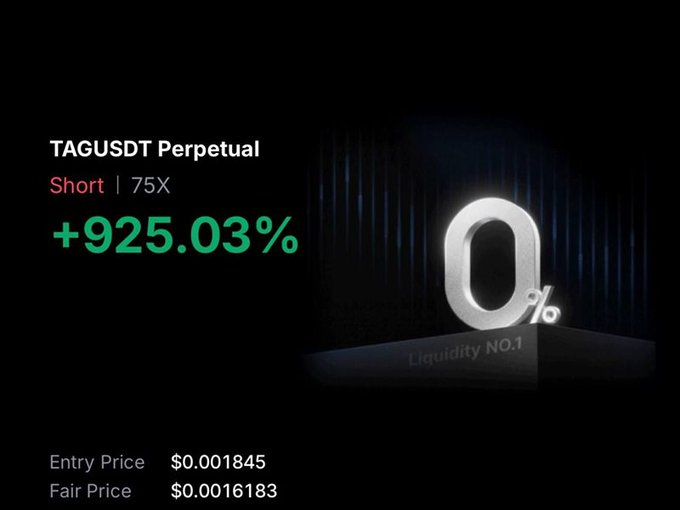 A trading interface displaying a 'TAGUSDT Perpetual Short 75X' position with a massive gain of '+925.03%', showing an entry price of $0.001845 and fair price of $0.0016183.