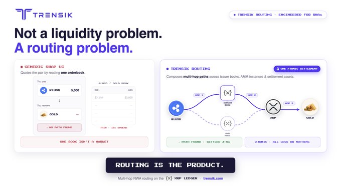 A marketing graphic for TRENSIK stating "Not a liquidity problem. A routing problem." comparing generic AMM UI failures to TRENSIK ROUTING's multi-hop paths across XRP and XRP LEDGER asset books, with the tagline "ROUTING IS THE PRODUCT."