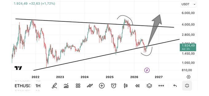 A TradingView chart of ETHUSD on the 1H timeframe shows Ethereum at $1,924.49 (up +1.72%) bouncing within a multi-year ascending channel between ~$1,050 and ~$6,000, with an annotated arrow projecting a move toward $4,000+. The image visually supports the post's claim that ETH has re-entered its long-term channel and is targeting $3,000.