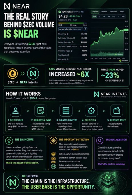 This infographic from NEAR explains how $ZEC trading activity is being routed through NEAR Intents, noting a ~6x increase in ZEC volume through NEAR Intents while $NEAR moved ~23% on September 21. It illustrates the 5-step swap process (Holder → Swap Request → Solvers Compete → Execution → Asset Received) and frames $NEAR's $4.28 price (+29.9% in 24h) as infrastructure capitalizing on growing volume without requiring users to hold the token.