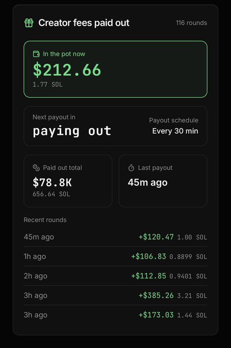 A screenshot of a crypto payout dashboard showing 'Creator fees paid out' with '$212.66' (1.77 SOL) 'In the pot now,' a 'Paid out total' of '$78.8K' (656.64 SOL), and recent rounds listing earnings like '+$120.47 1.00 SOL' and '+$385.26 3.21 SOL.'
