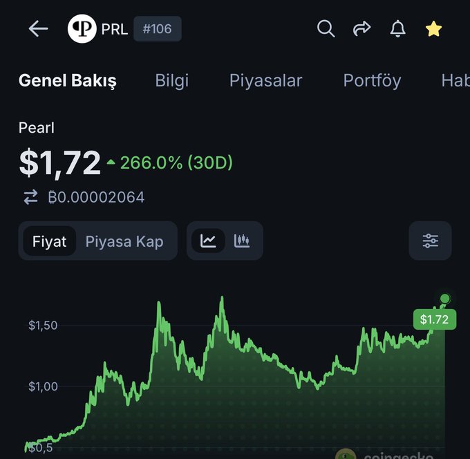 A TradingView-style price chart shows the Pearl ($PRL) token at $1.72 with a notable 266% gain over the past 30 days, illustrating the strong upward momentum referenced in the post about $PRL potentially reaching double digits. The green candlestick pattern and steady climb from below $0.50 to its current level visually backs the claim that bearish FUD is misplaced given the asset's recent performance.