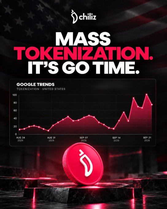 A promotional graphic by Chiliz featuring the bold headline "MASS TOKENIZATION. IT'S GO TIME." alongside a Google Trends chart showing U.S. search interest for "tokenization" surging from around 20 in late August 2026 to peaks near 100 by late September 2026, visually reinforcing the post's message about tokenization gaining mainstream momentum alongside CFTC Chairman Michael Selig's statement.