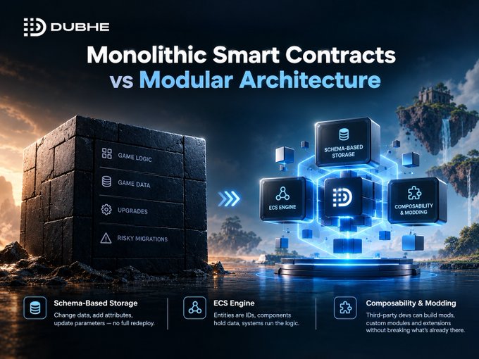 An infographic by DUBHE comparing 'Monolithic Smart Contracts vs Modular Architecture,' highlighting schema-based storage, ECS engine, and composability/modding features.