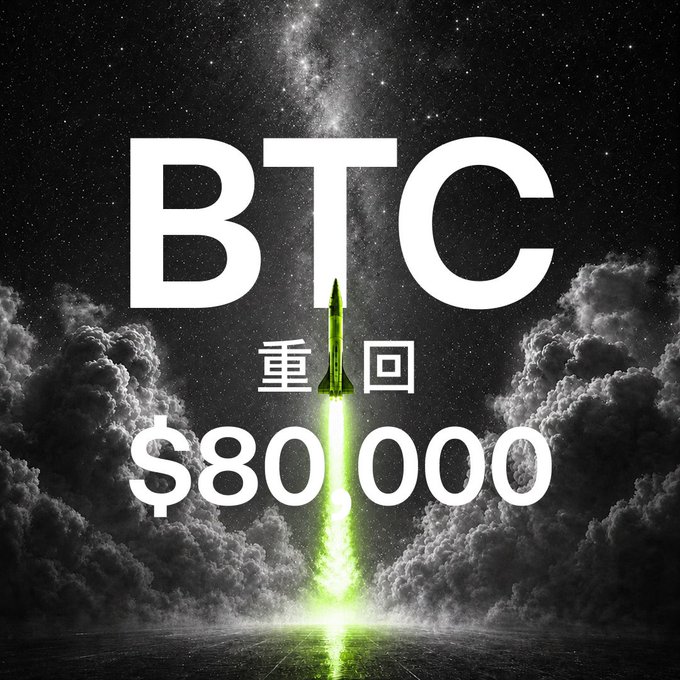 A dramatic promotional image featuring a rocket launching with a green trail against a starry night sky, overlaid with text reading "BTC 重回 $80,000" (BTC Returns to $80,000). The image visually reinforces the post's announcement of Bitcoin's price returning to $80,000 through the upward rocket motif, complemented by the OKX branding messaging about 24/7 global asset trading.